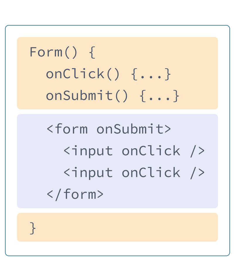 前述の例の HTML と JavaScript がミックスされた React コンポーネント。関数名は Form であり、onClick と onSubmit という 2 つのハンドラが含まれている(黄色)。ハンドラの後に HTML が続く(紫)。HTML 部分に、onClick プロパティの設定された input 要素がネストされている form 要素が含まれている。